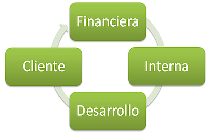 cuadro mando integral