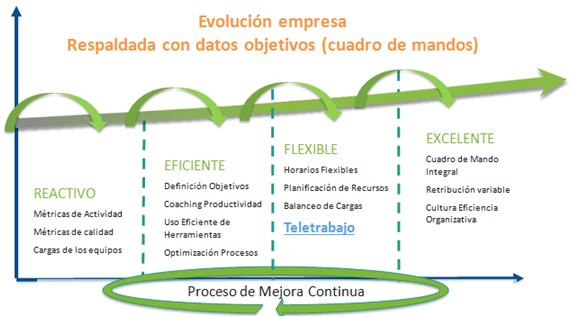 Para poder evolucionar hacia la cultura de la excelencia, donde se prime la productividad de los trabajadores por encima de su presentismo necesitas realizar una evaluación del desempeño para disponer de datos objetivos