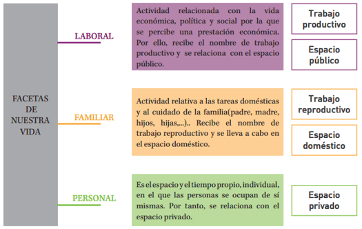 Tabla extraída de la Guía sobre conciliación de la vida laboral, familiar y personal del Instituto Andaluz de la Mujer