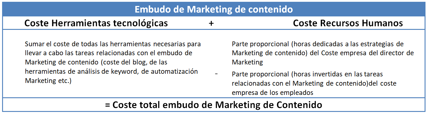 Coste Embudo MKT contenido