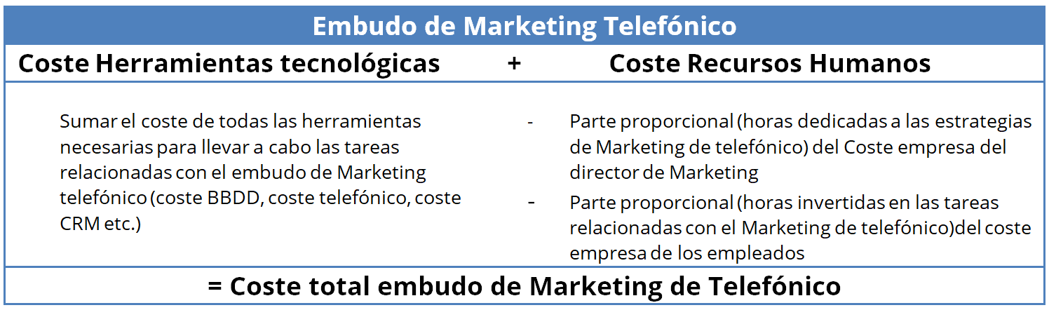 Coste Embudo marketing telefónico