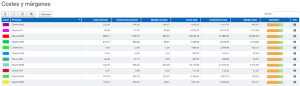 Análisis de la rentabilidad de los proyectos o clientes