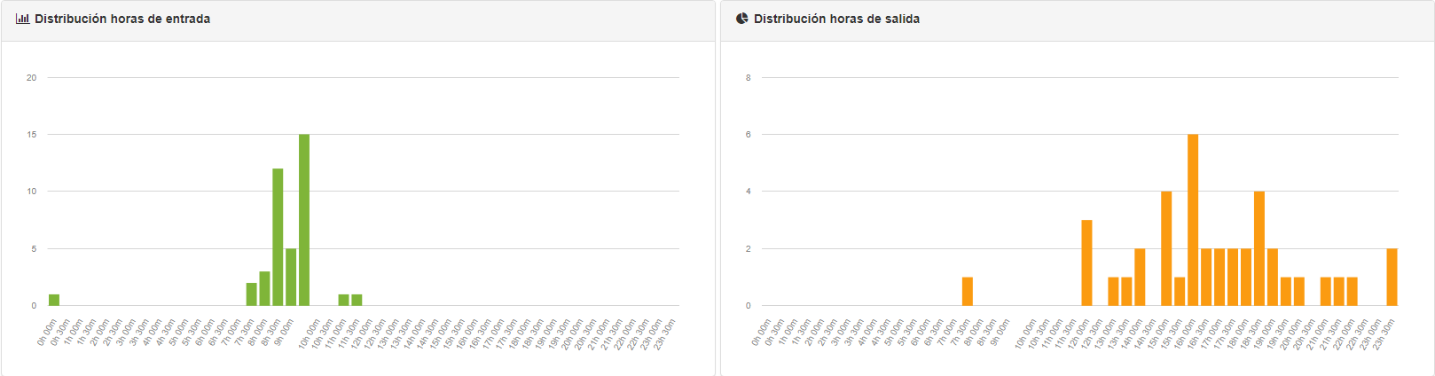 Distribución horas entrada y salida (time@work control horario)