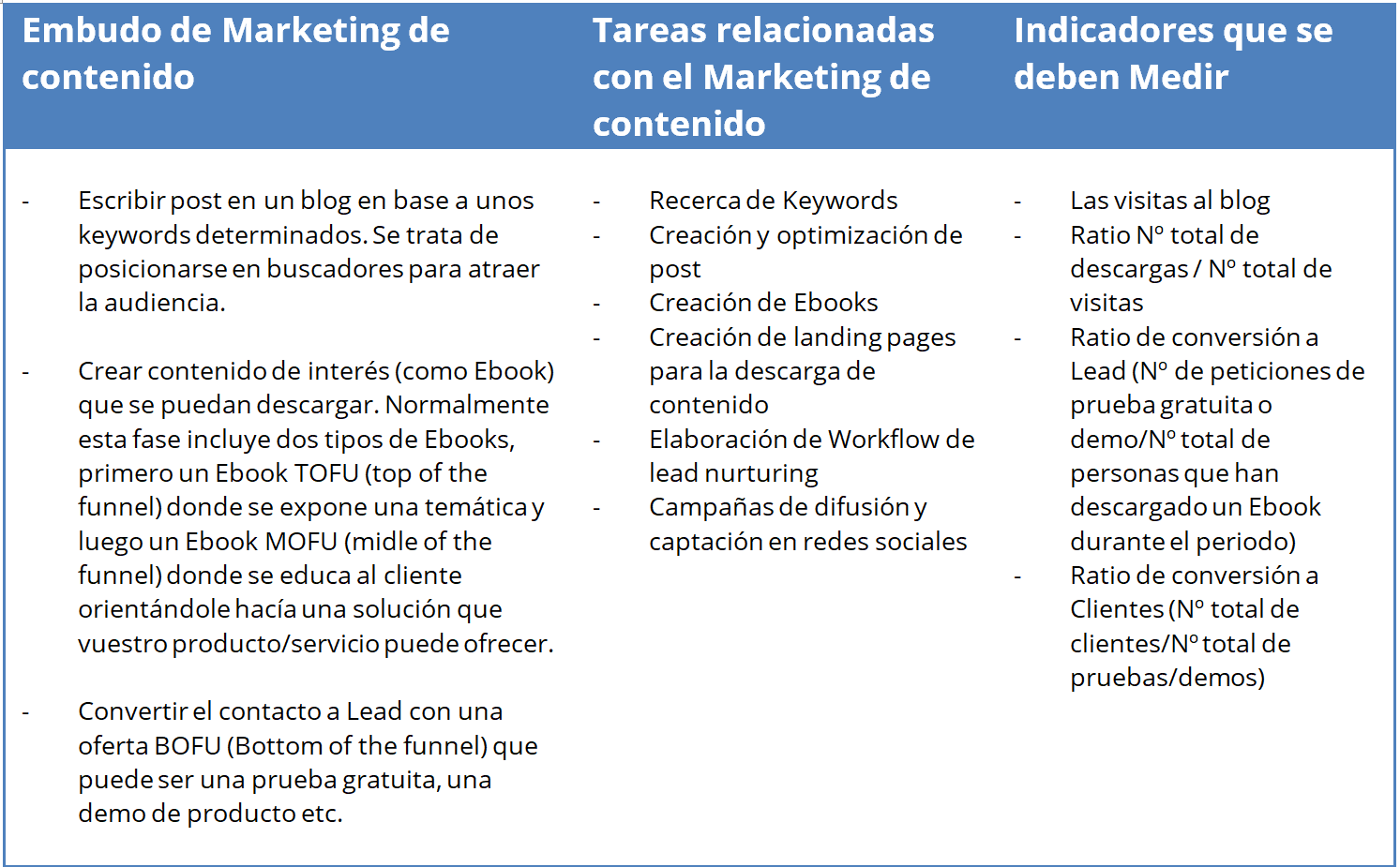 Embudo marketing de contenido
