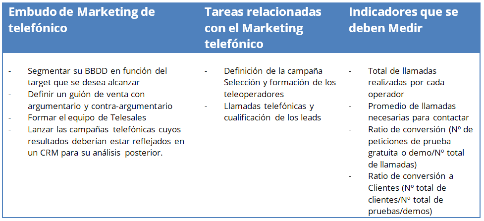 Embudo marketing telefónico