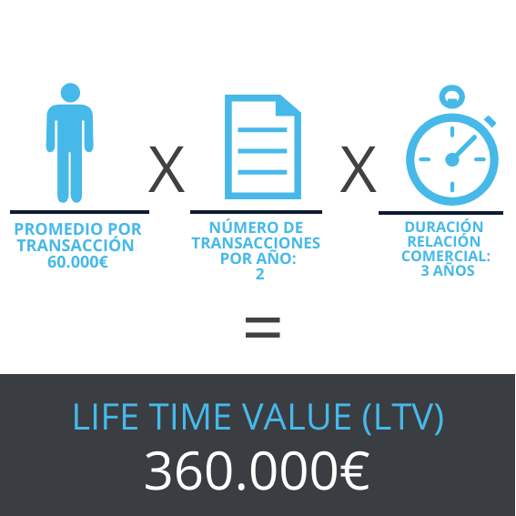 LIFE TIME VALUE de un cliente - WorkMeter