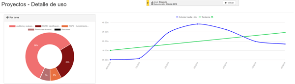 Seguimiento proyectos por tareas