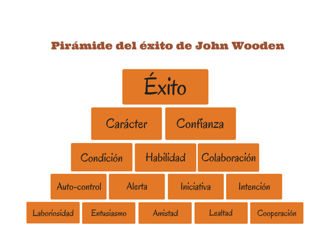 Pirmide_del_xito_de_John_Wooden.png