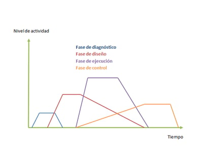 fases proyectos